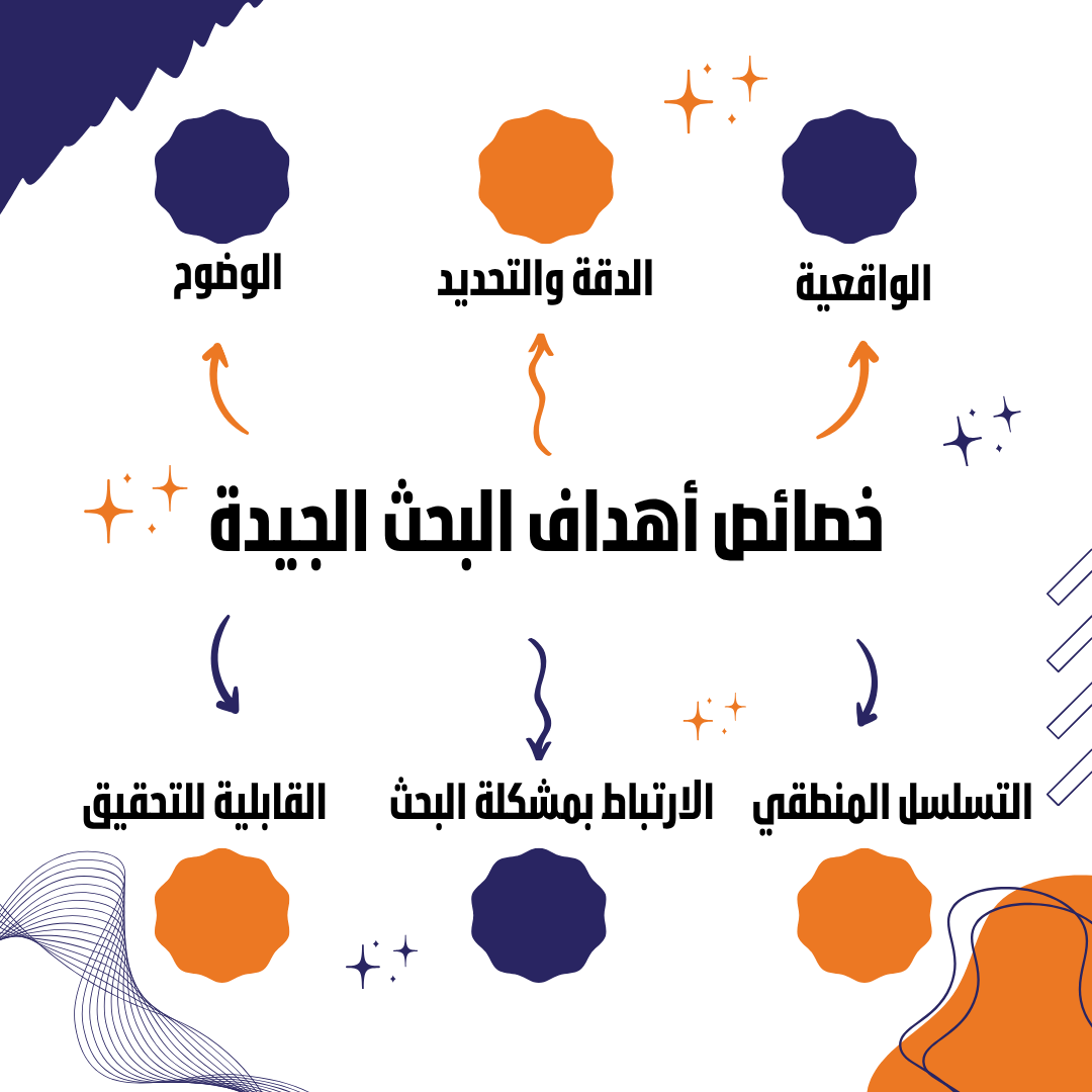ما هي أفضل طريقة لصياغة أهداف البحث؟